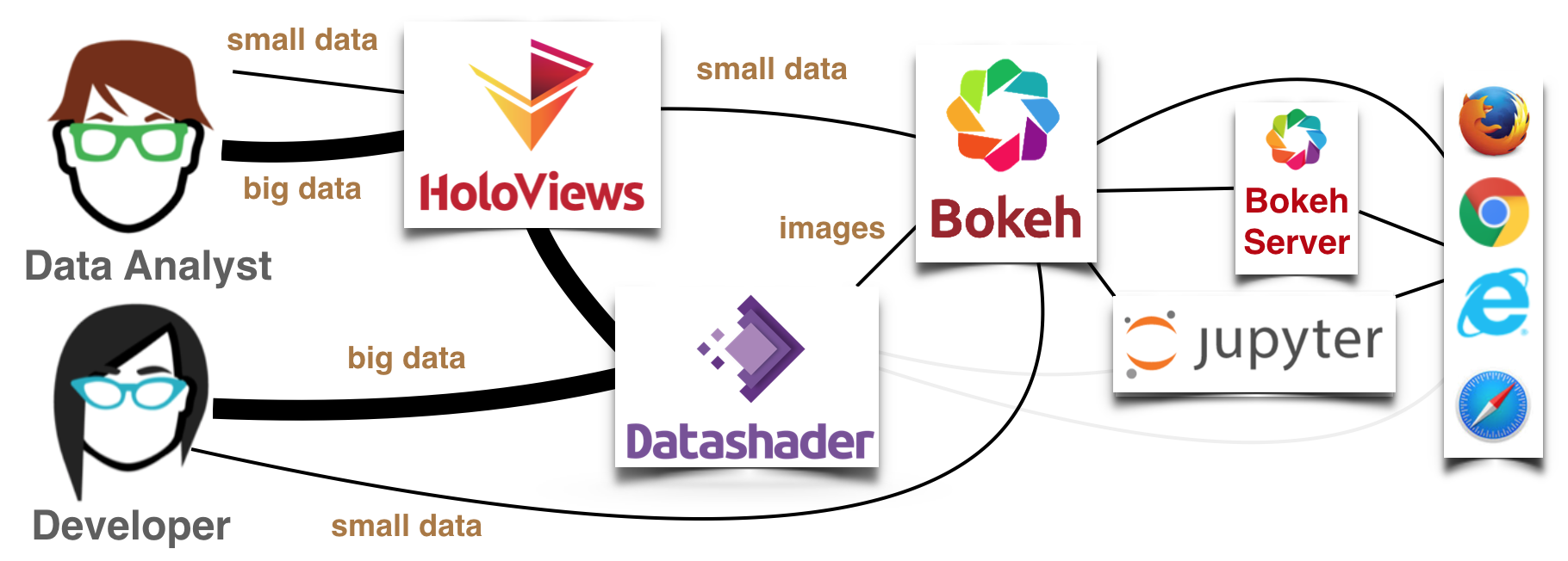 Datashader+Holoviews+Bokeh